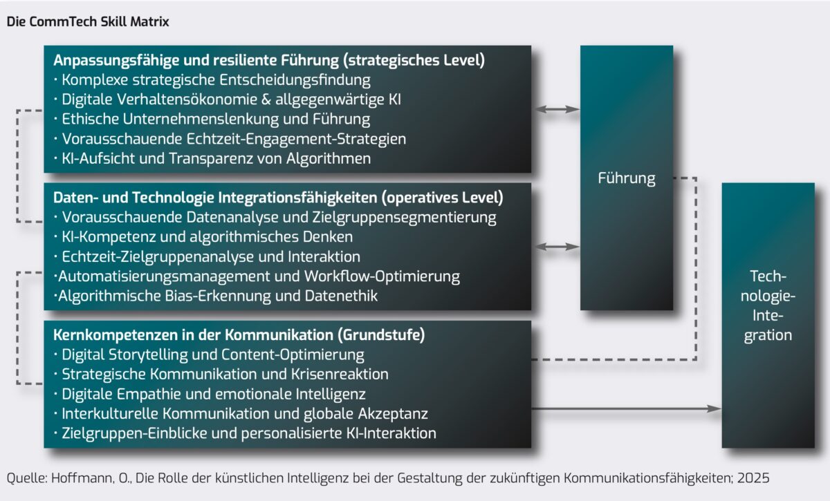 CommTech Skill Matrix Prof. Dr. Oliver Hofmann in der Studie Künftige Rollen und Kompetenzen
in der Kommunikationsprofession
im Wandel der Digitalisierung