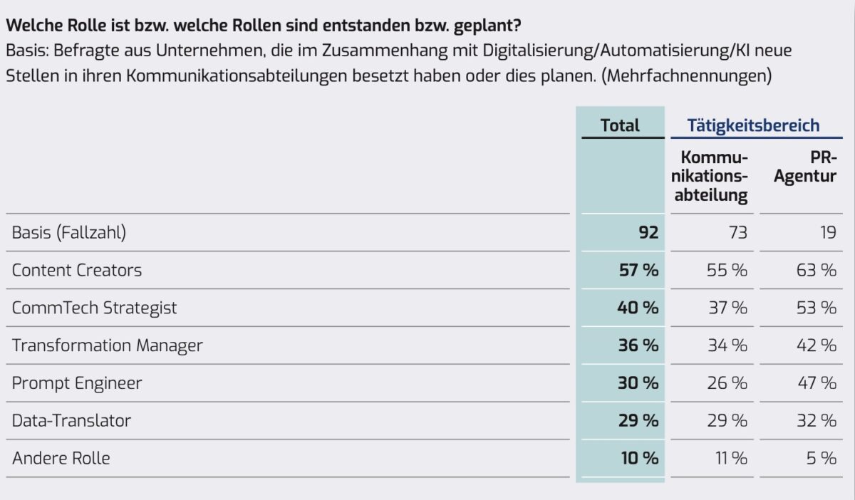 Quelle: Studie: Künftige Rollen und Kompetenzen in der Kommunikationsprofession im Wandel
der Digitalisierung, AG CommTech, GK Unternehmens- und Personalberatung GmbH, 2025
