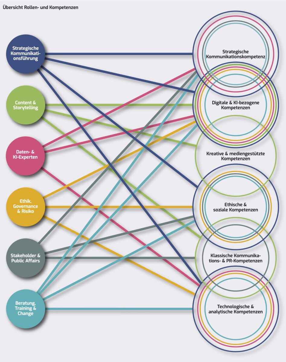 Übersicht Rollen- und Kompetenzen 
Quelle. Studie: Künftige Rollen und Kompetenzen in der Kommunikationsprofession im Wandel der Digitalisierung, AG CommTech, GK Unternehmens- und Personalberatung GmbH, 2025