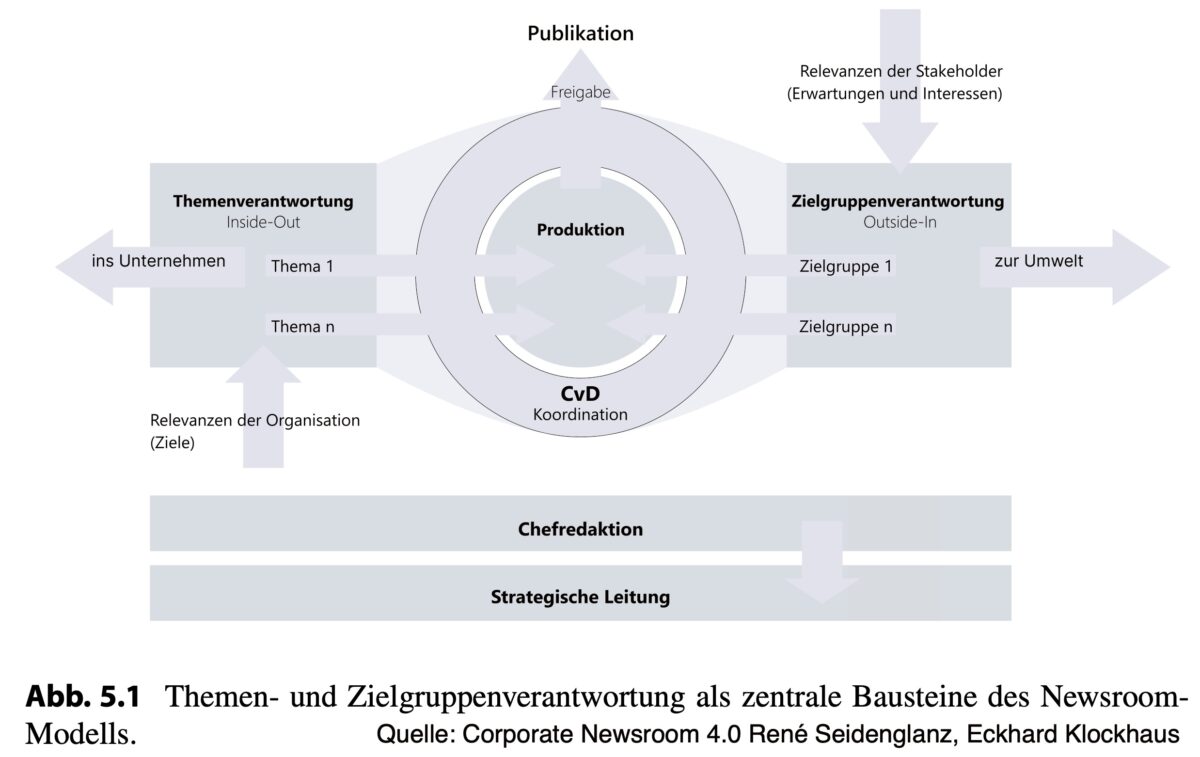 Corporate Newsroom 4.0 Kommunikation effizient organisieren und steuern, René Seidenglanz, Eckhard Klockhaus, Springer VS Wiesbaden ISBN 978-3-658-48438-5