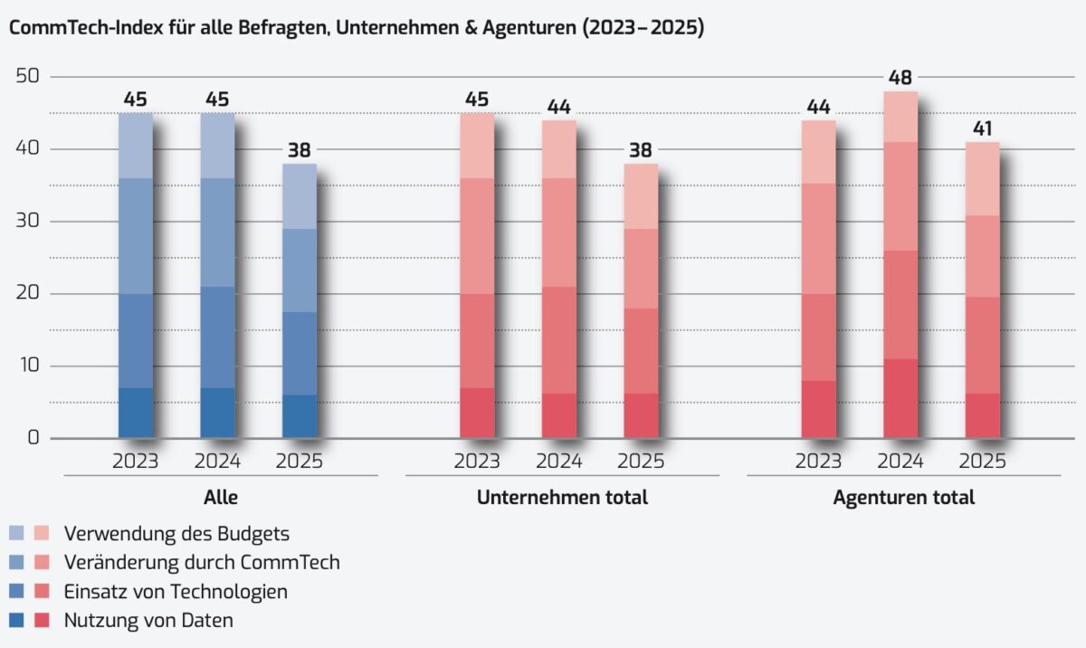 CommTech Index Report 2025/2026 Entwicklung von Unternehmen & Agenturen