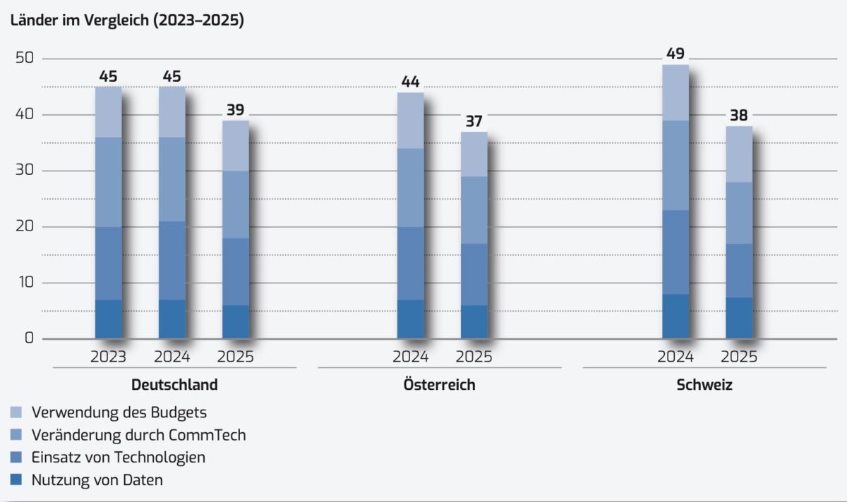 CommTech Index Report 2025/2026 Deutschland, Österreich und die Schweiz