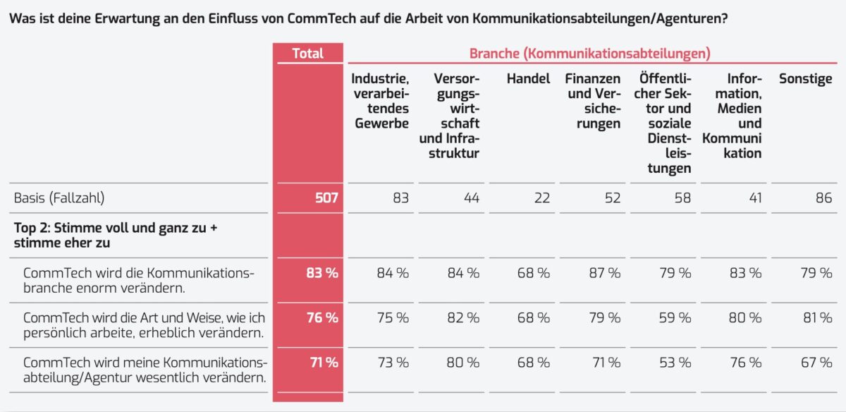 CommTech Index Report 2025/2026 Erwartung an den Einfluss von CommTech auf die Arbeit