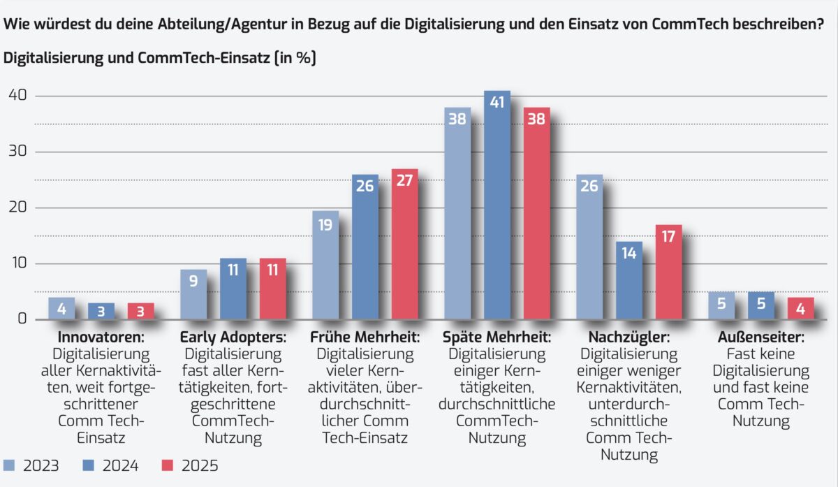CommTech Index Report 2025/2026 Digitalisierung und CommTech-Einsatz (in %)