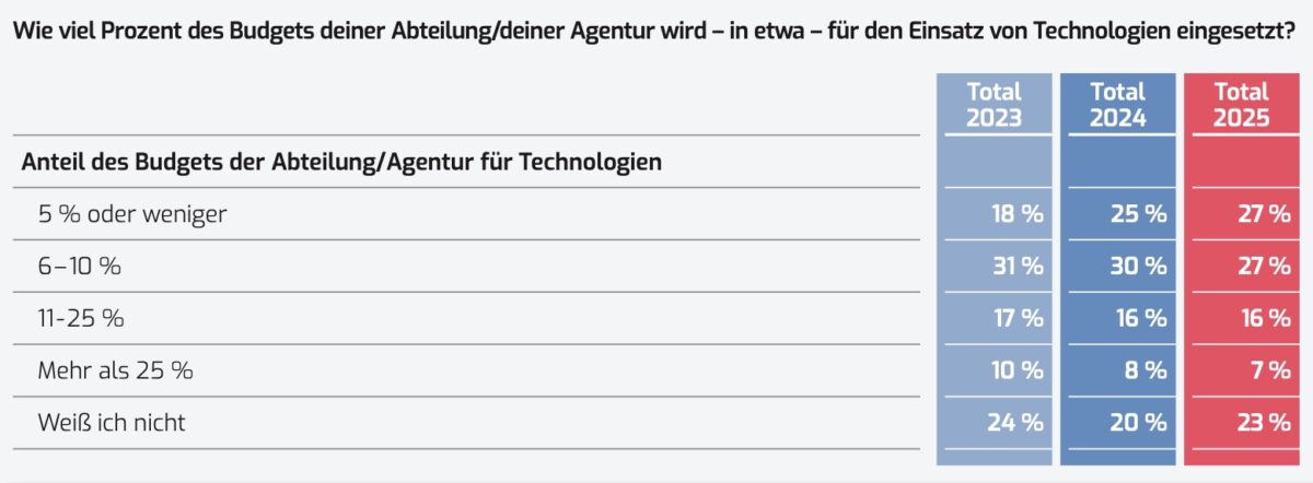 CommTech Index Report 2025/2026 prozentualer Anteil des Budgets für den Einsatz von Technologien