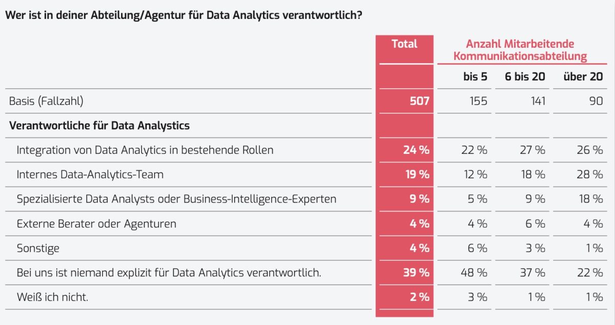 CommTech Index Report 2025/2026 Verantwortung für Data Analytics