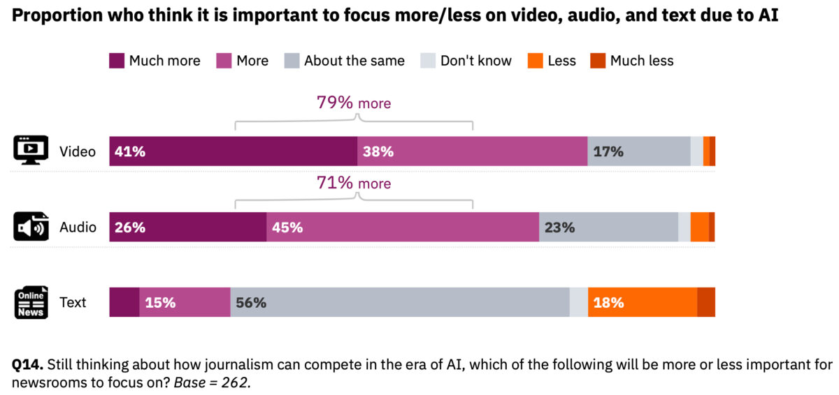 Proportion who think it is important to focus more/less on video, audio, and text due to AI