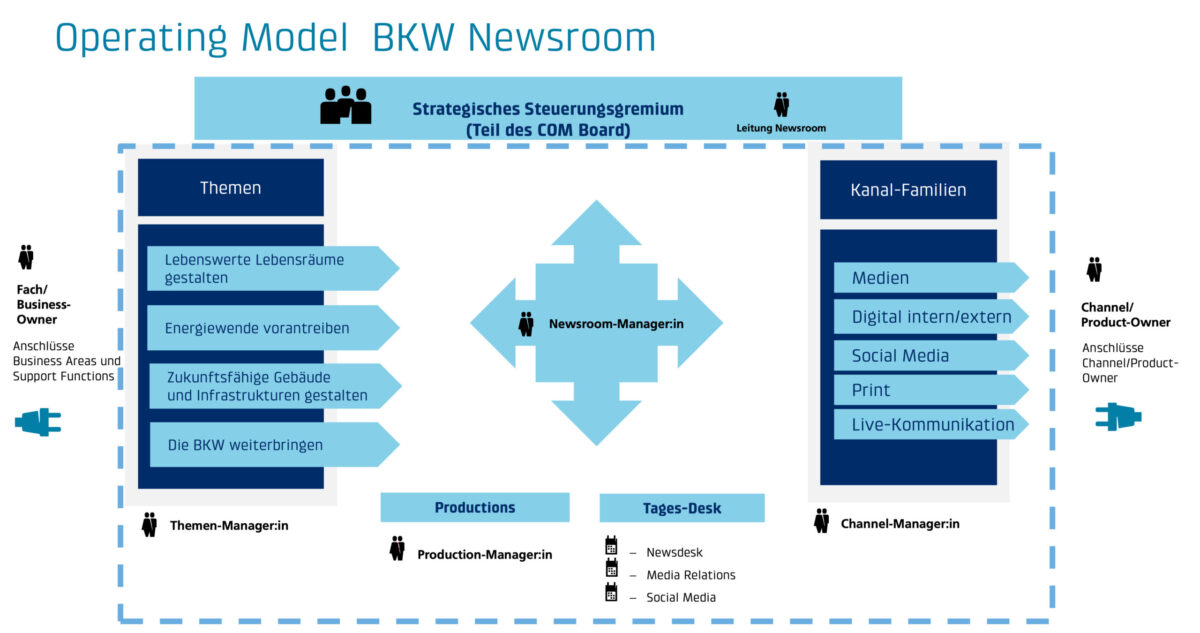 BKW Newsroom Operating Model mit den verankerten strategischen Themen