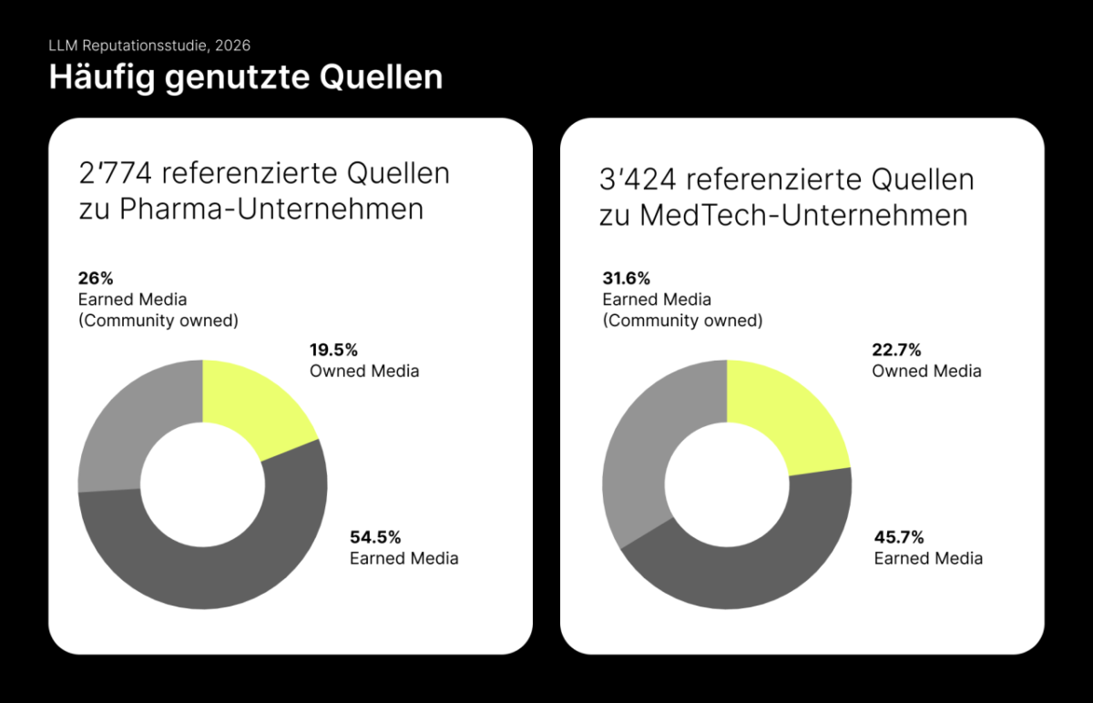 LLM Reputation Report Pharma und MedTech in der Schweiz 2026 Häufig genutzte Quellen
