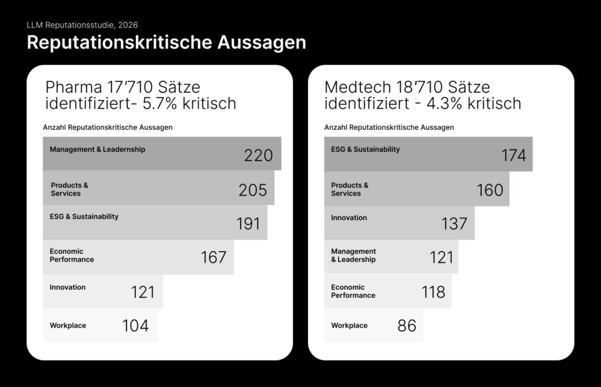 LLM Reputation Report Pharma und MedTech in der Schweiz 2026 Reputationskritsiche Aussagen