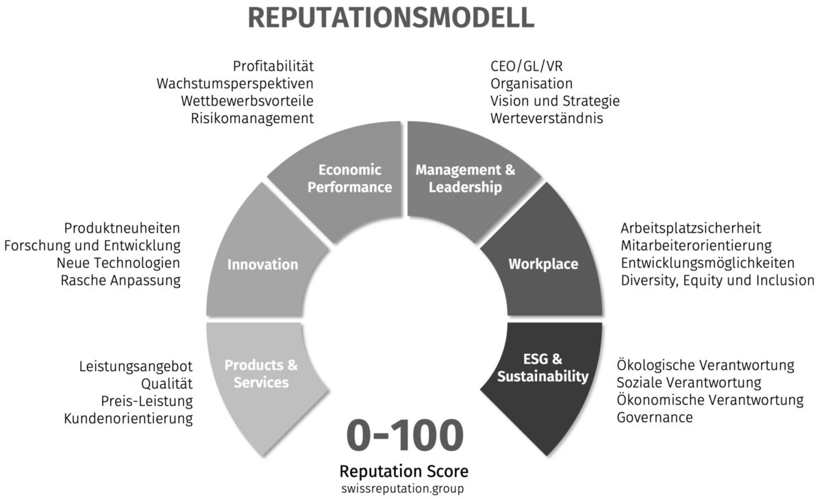 LLM Reputation Report Pharma und MedTech in der Schweiz 2026 Reputationsmodell von swissreputation.group